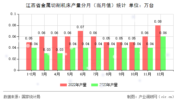 江西省金屬切削機床產(chǎn)量分月（當月值）統(tǒng)計