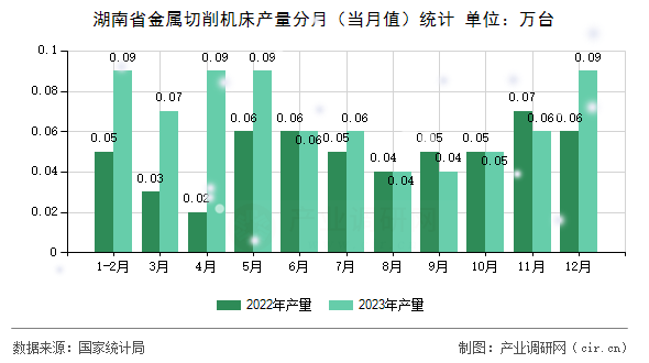湖南省金屬切削機床產量分月（當月值）統(tǒng)計