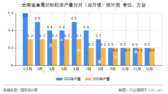 云南省金屬切削機(jī)床產(chǎn)量分月（當(dāng)月值）統(tǒng)計圖