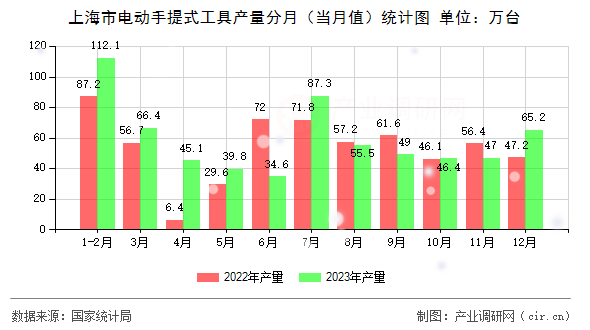 上海市電動手提式工具產(chǎn)量分月（當月值）統(tǒng)計圖