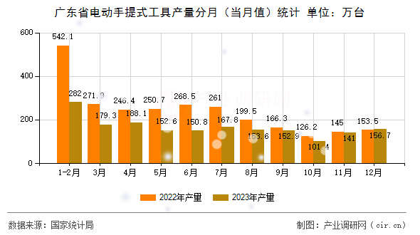 廣東省電動手提式工具產(chǎn)量分月（當(dāng)月值）統(tǒng)計