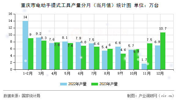 重慶市電動(dòng)手提式工具產(chǎn)量分月（當(dāng)月值）統(tǒng)計(jì)圖
