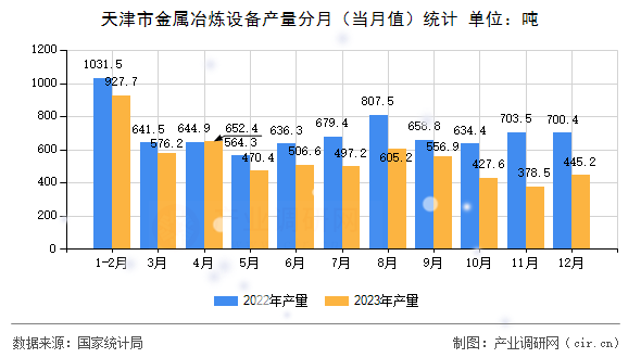 天津市金屬冶煉設備產量分月（當月值）統(tǒng)計
