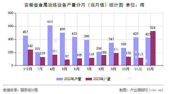 安徽省金屬冶煉設(shè)備產(chǎn)量分月（當(dāng)月值）統(tǒng)計圖