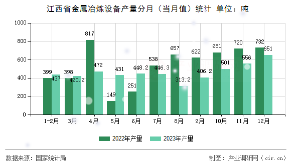 江西省金屬冶煉設(shè)備產(chǎn)量分月（當(dāng)月值）統(tǒng)計