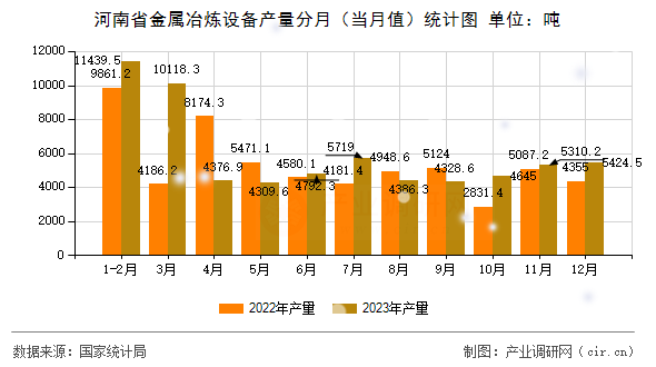 河南省金屬冶煉設(shè)備產(chǎn)量分月（當(dāng)月值）統(tǒng)計(jì)圖