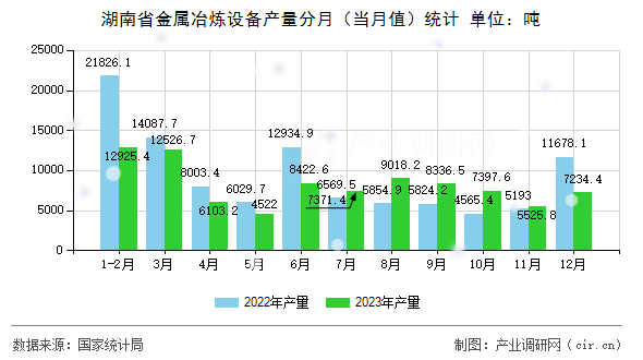 湖南省金屬冶煉設備產量分月（當月值）統計