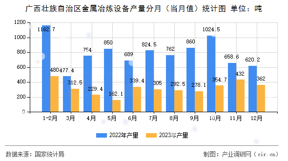 廣西壯族自治區(qū)金屬冶煉設(shè)備產(chǎn)量分月（當(dāng)月值）統(tǒng)計(jì)圖