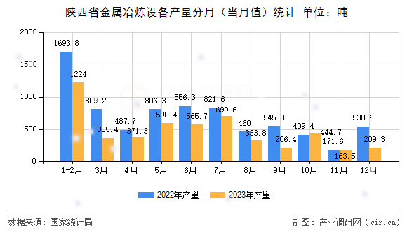 陜西省金屬冶煉設(shè)備產(chǎn)量分月（當(dāng)月值）統(tǒng)計
