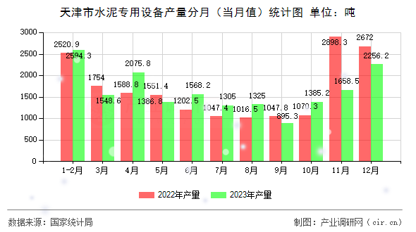 天津市水泥專(zhuān)用設(shè)備產(chǎn)量分月（當(dāng)月值）統(tǒng)計(jì)圖