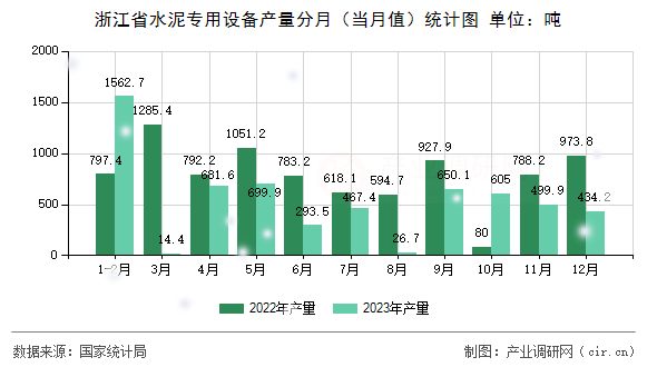 浙江省水泥專用設(shè)備產(chǎn)量分月（當(dāng)月值）統(tǒng)計(jì)圖