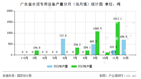 廣東省水泥專用設(shè)備產(chǎn)量分月（當月值）統(tǒng)計圖