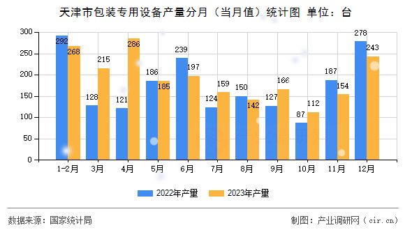 天津市包裝專用設(shè)備產(chǎn)量分月（當月值）統(tǒng)計圖