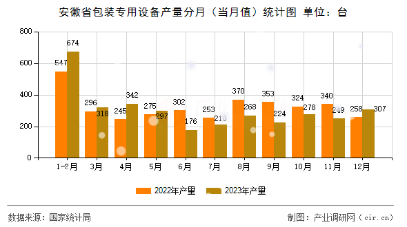安徽省包裝專用設(shè)備產(chǎn)量分月（當(dāng)月值）統(tǒng)計(jì)圖