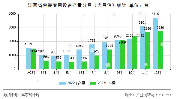 江西省包裝專用設(shè)備產(chǎn)量分月（當(dāng)月值）統(tǒng)計