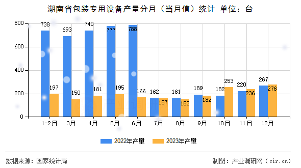 湖南省包裝專用設(shè)備產(chǎn)量分月（當(dāng)月值）統(tǒng)計(jì)