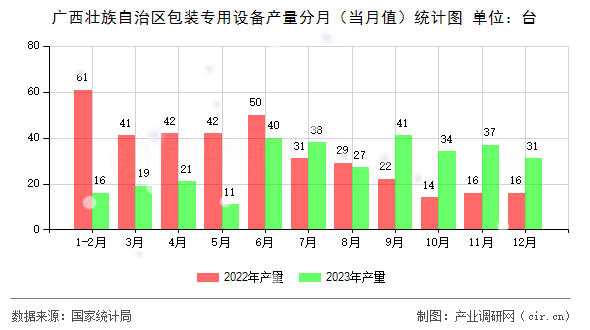 廣西壯族自治區(qū)包裝專用設(shè)備產(chǎn)量分月（當(dāng)月值）統(tǒng)計(jì)圖