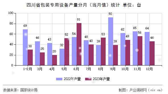 四川省包裝專用設(shè)備產(chǎn)量分月（當月值）統(tǒng)計