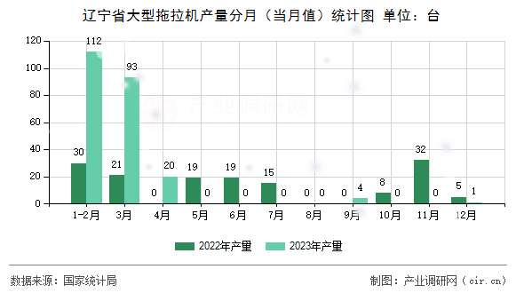 遼寧省大型拖拉機產(chǎn)量分月（當(dāng)月值）統(tǒng)計圖