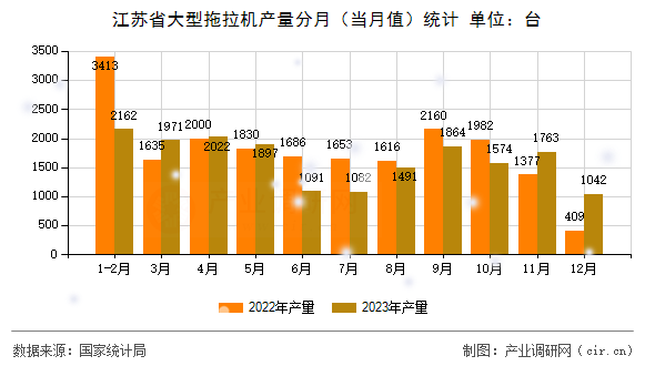江蘇省大型拖拉機(jī)產(chǎn)量分月（當(dāng)月值）統(tǒng)計(jì)