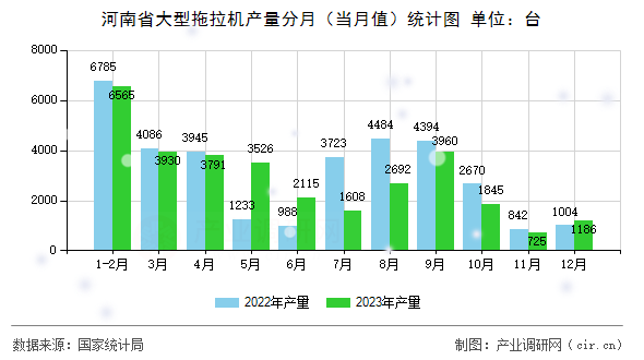 河南省大型拖拉機(jī)產(chǎn)量分月（當(dāng)月值）統(tǒng)計(jì)圖