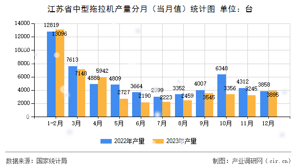 江蘇省中型拖拉機(jī)產(chǎn)量分月（當(dāng)月值）統(tǒng)計(jì)圖