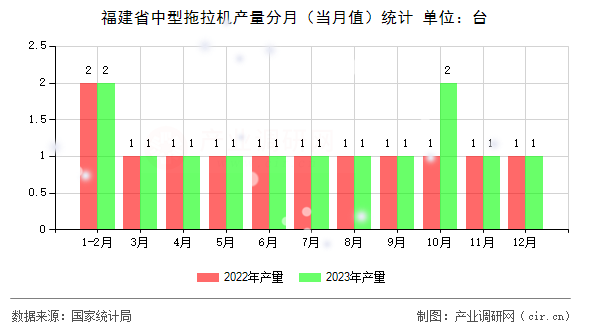 福建省中型拖拉機產(chǎn)量分月（當月值）統(tǒng)計