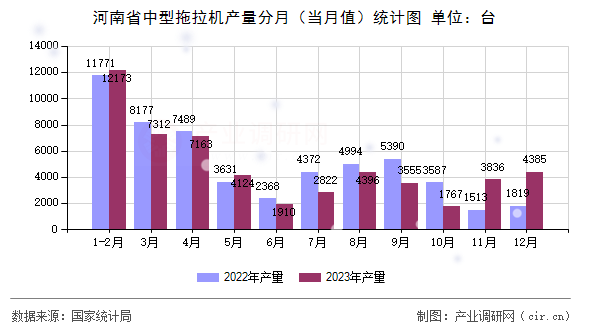河南省中型拖拉機(jī)產(chǎn)量分月（當(dāng)月值）統(tǒng)計(jì)圖