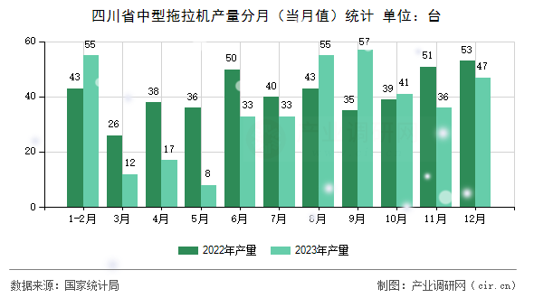 四川省中型拖拉機(jī)產(chǎn)量分月（當(dāng)月值）統(tǒng)計(jì)