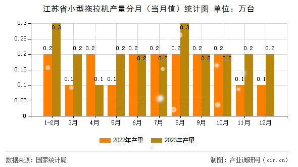 江蘇省小型拖拉機(jī)產(chǎn)量分月（當(dāng)月值）統(tǒng)計圖