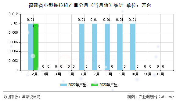 福建省小型拖拉機(jī)產(chǎn)量分月（當(dāng)月值）統(tǒng)計(jì)