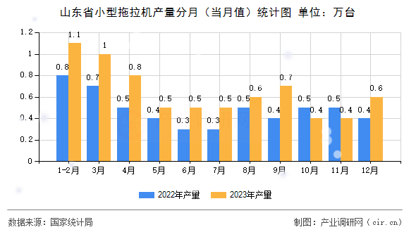 山東省小型拖拉機(jī)產(chǎn)量分月（當(dāng)月值）統(tǒng)計(jì)圖
