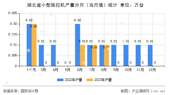 湖北省小型拖拉機(jī)產(chǎn)量分月（當(dāng)月值）統(tǒng)計