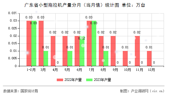 廣東省小型拖拉機(jī)產(chǎn)量分月（當(dāng)月值）統(tǒng)計(jì)圖