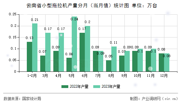 云南省小型拖拉機(jī)產(chǎn)量分月（當(dāng)月值）統(tǒng)計(jì)圖