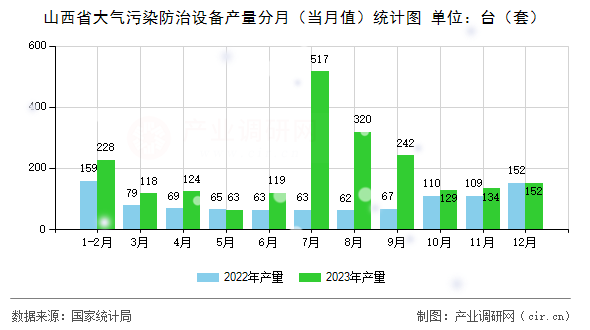 山西省大氣污染防治設(shè)備產(chǎn)量分月（當(dāng)月值）統(tǒng)計(jì)圖