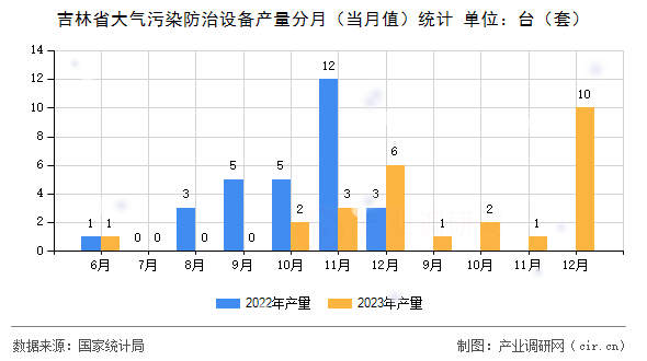 吉林省大氣污染防治設(shè)備產(chǎn)量分月（當(dāng)月值）統(tǒng)計(jì)