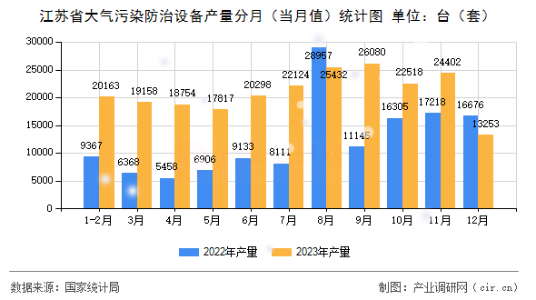 江蘇省大氣污染防治設(shè)備產(chǎn)量分月（當(dāng)月值）統(tǒng)計圖