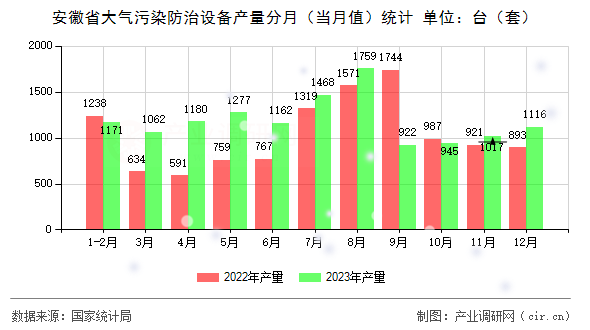 安徽省大氣污染防治設(shè)備產(chǎn)量分月（當(dāng)月值）統(tǒng)計