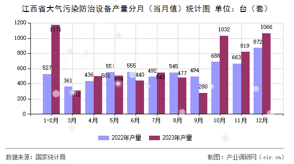 江西省大氣污染防治設備產(chǎn)量分月（當月值）統(tǒng)計圖