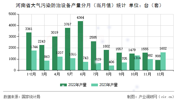 河南省大氣污染防治設(shè)備產(chǎn)量分月（當月值）統(tǒng)計