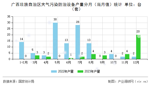 廣西壯族自治區(qū)大氣污染防治設備產(chǎn)量分月（當月值）統(tǒng)計