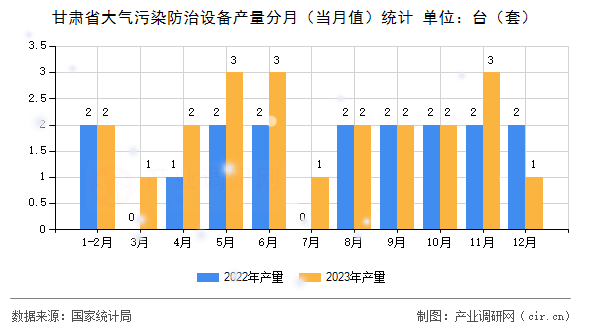 甘肅省大氣污染防治設(shè)備產(chǎn)量分月（當(dāng)月值）統(tǒng)計(jì)