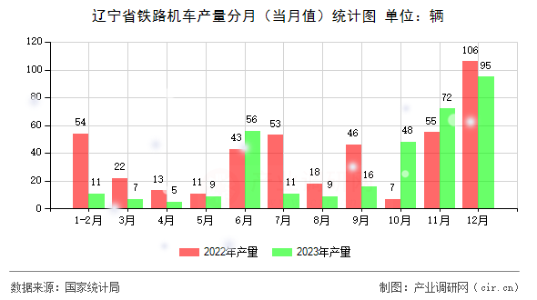遼寧省鐵路機車產(chǎn)量分月（當月值）統(tǒng)計圖