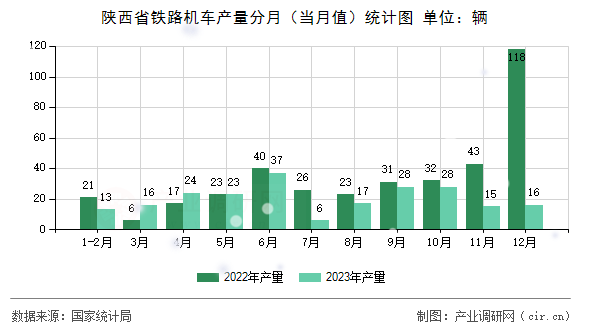陜西省鐵路機(jī)車產(chǎn)量分月（當(dāng)月值）統(tǒng)計(jì)圖