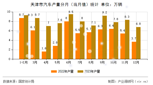 天津市汽車產(chǎn)量分月（當(dāng)月值）統(tǒng)計(jì)