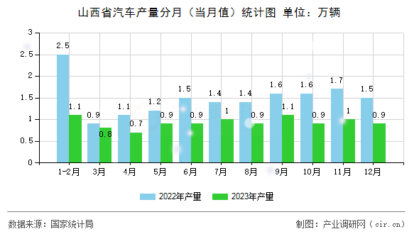 山西省汽車產(chǎn)量分月（當(dāng)月值）統(tǒng)計(jì)圖
