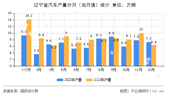 遼寧省汽車產(chǎn)量分月（當月值）統(tǒng)計