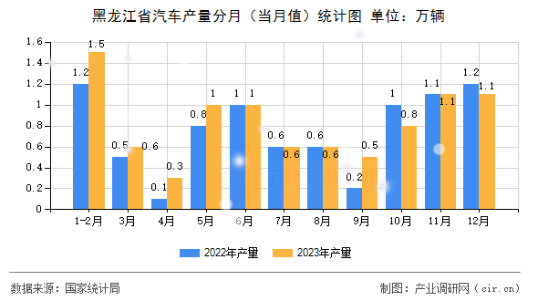 黑龍江省汽車產(chǎn)量分月（當(dāng)月值）統(tǒng)計(jì)圖