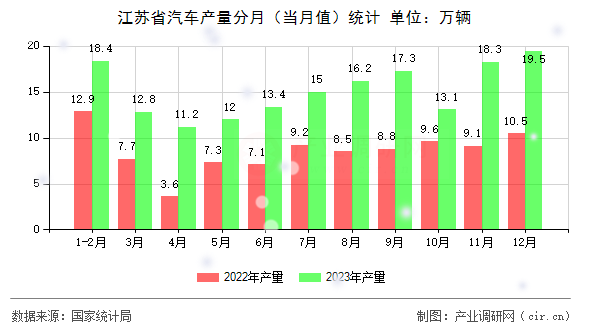 江蘇省汽車產(chǎn)量分月（當(dāng)月值）統(tǒng)計(jì)